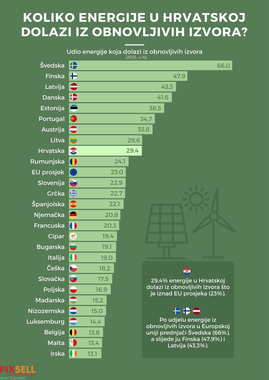  Koliko energije u Hrvatskoj dolazi iz obnovljivih izvora?