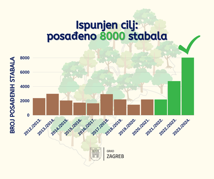 Grad Zagreb posadio planiranih 8000 stabala u sezoni 2023./2024.