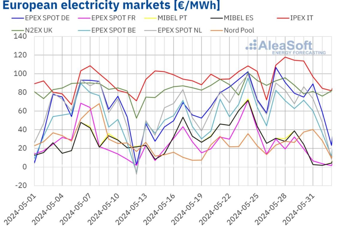 Cijene energije padaju na većini europskih tržišta